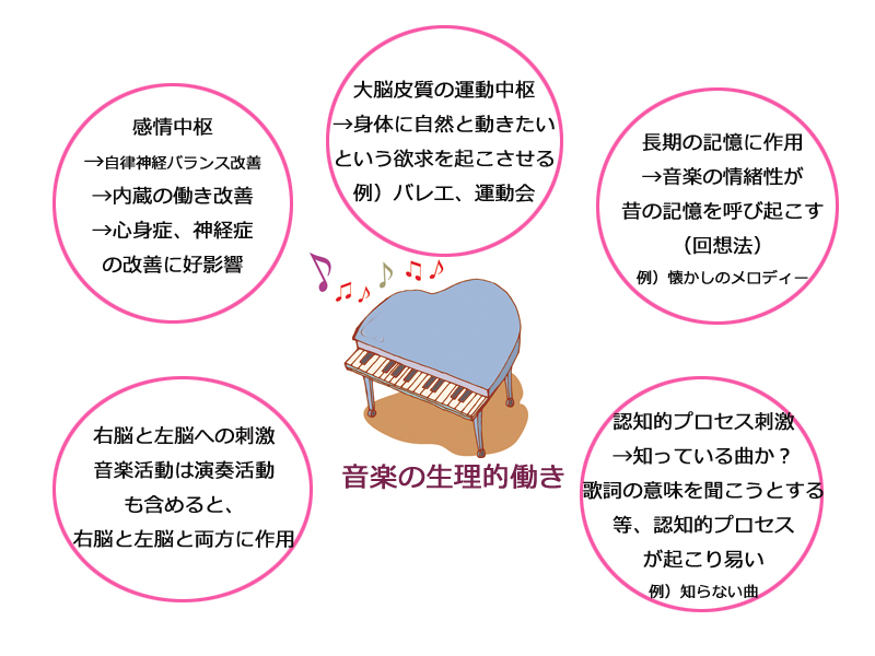 音楽の生理的働き